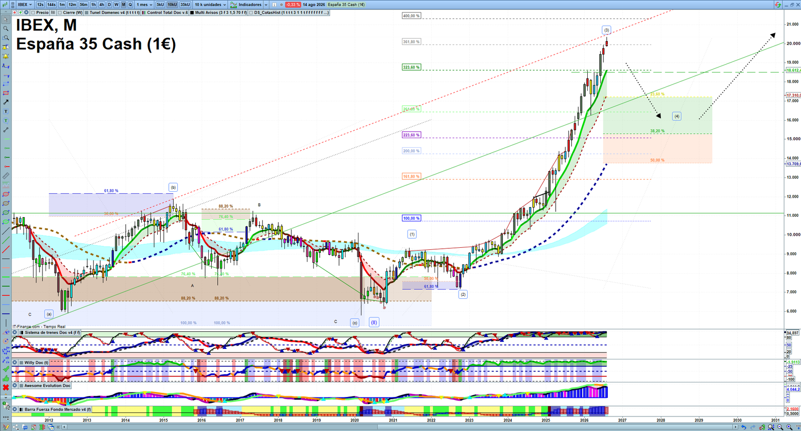 IBEX monthly technical analysis chart with trend structure, support and resistance levels